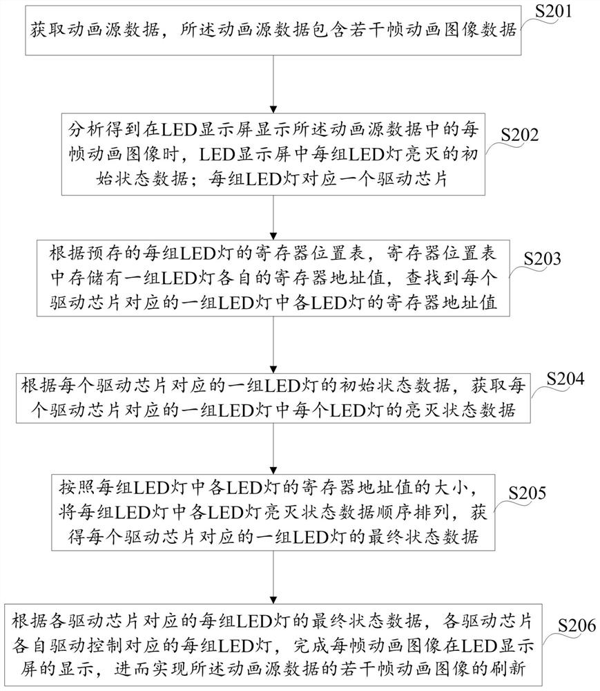 A method and device for improving the image refresh rate of LED display