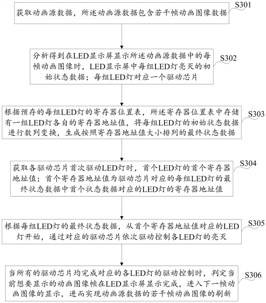 A method and device for improving the image refresh rate of LED display