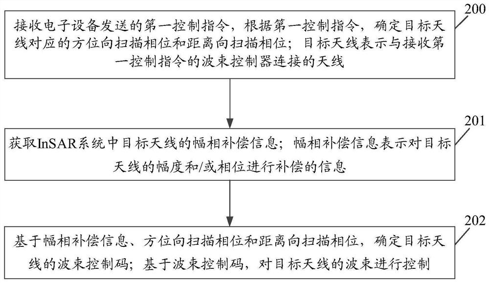 Beam control method and device, beam control equipment and beam controller