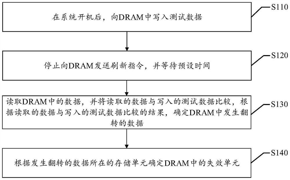 Failure unit test method and device, storage medium and electronic equipment