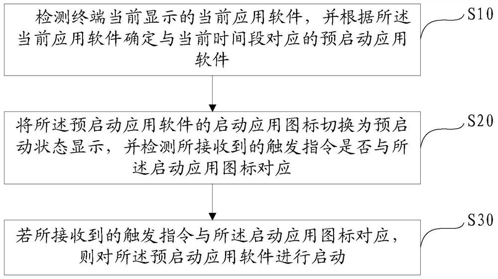 Method for starting terminal application software, terminal and computer-readable storage medium