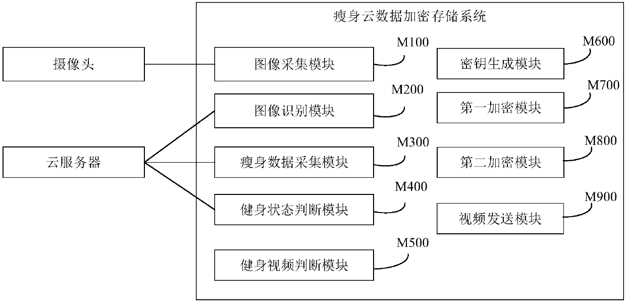 A slimming cloud data encryption storage system and method for an intelligent terminal