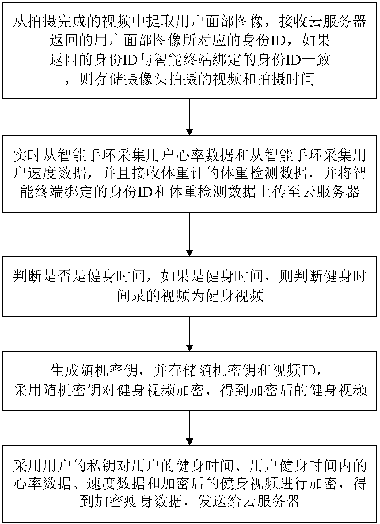 A slimming cloud data encryption storage system and method for an intelligent terminal