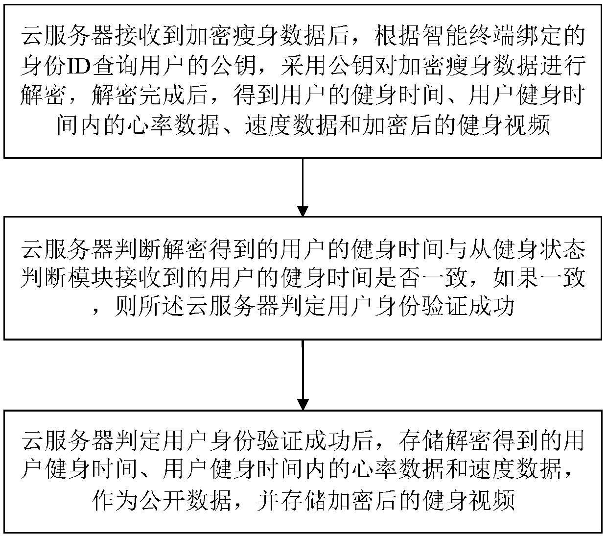 A slimming cloud data encryption storage system and method for an intelligent terminal