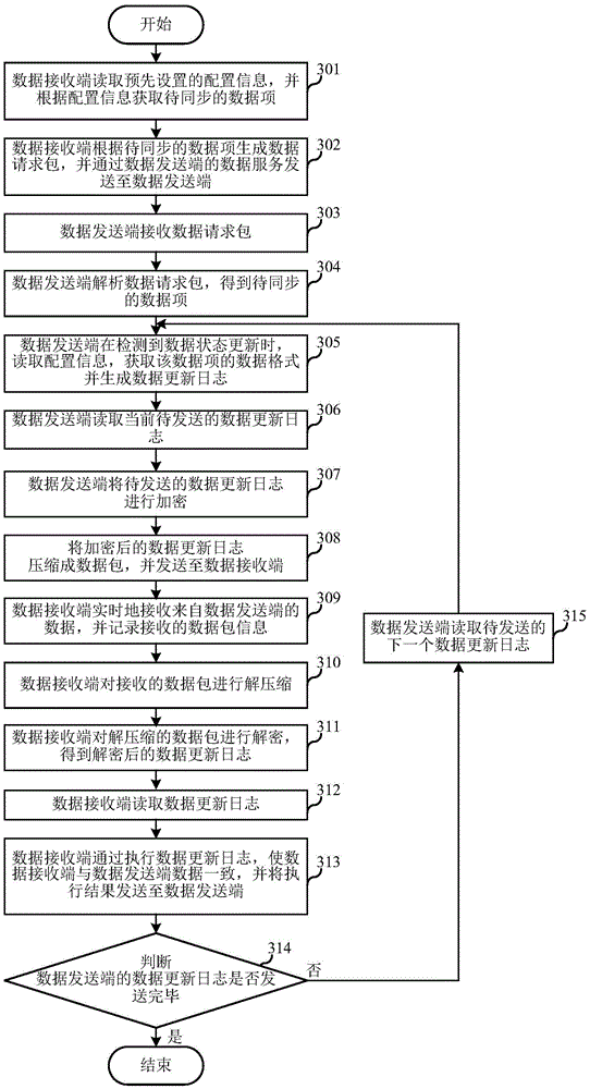 Distributed data synchronizing system and method