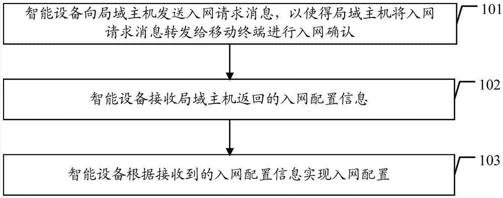Network access configuration method and system of intelligent equipment and related equipment