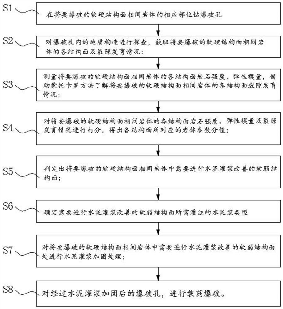 A Blasting Method Applicable to Alternate Rock Mass with Soft and Hard Structural Surfaces