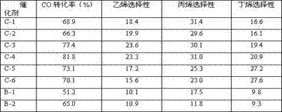 Catalyst for producing olefins from synthesis gas, preparation method and application thereof