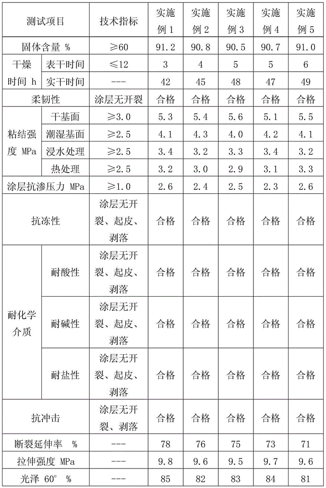 Novel epoxy resin waterproof coating