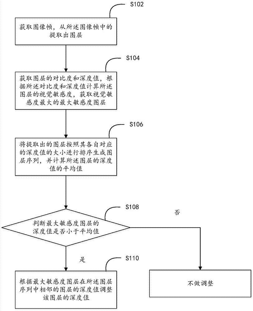 Method and device for layer adjustment in converting 2D image to 3D image