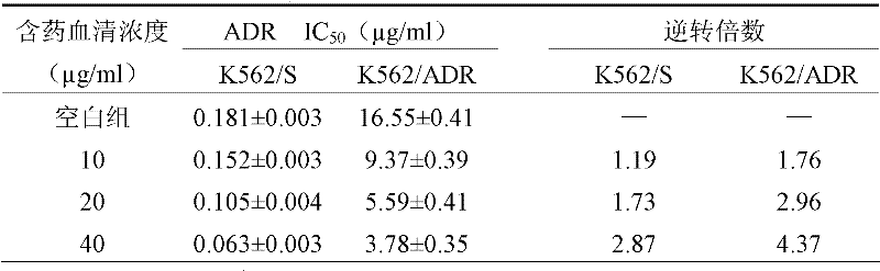 Chinese medicinal composition for reversing multi-drug resistance of tumor and preparation method and application thereof