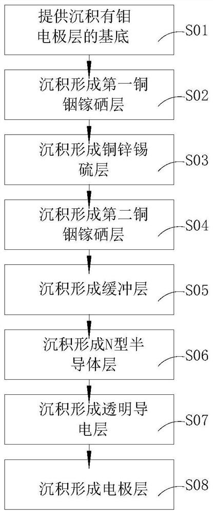 Composite thin film solar cell and preparation method thereof