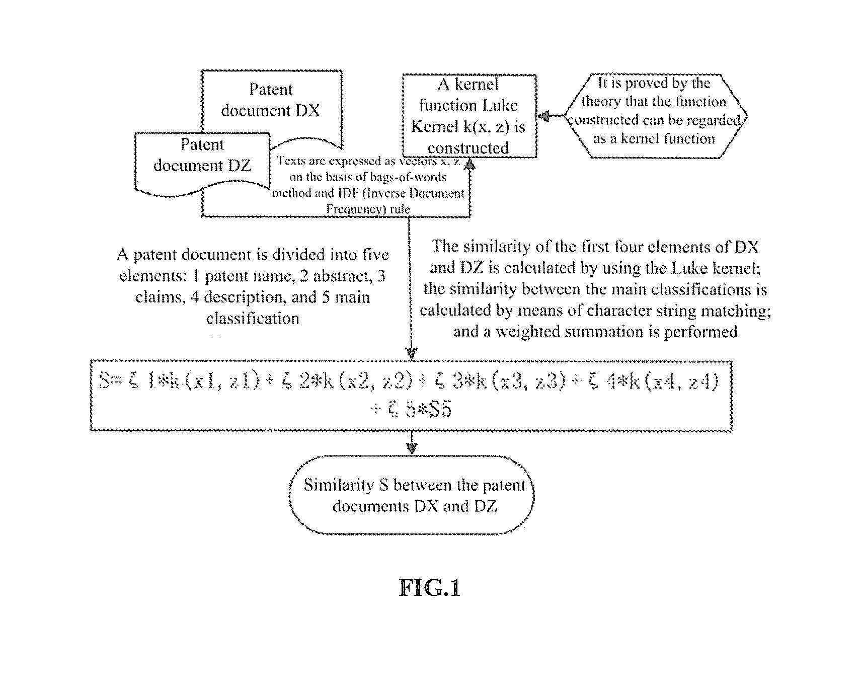 Method for detecting the similarity of the patent documents on the basis of new kernel function luke kernel