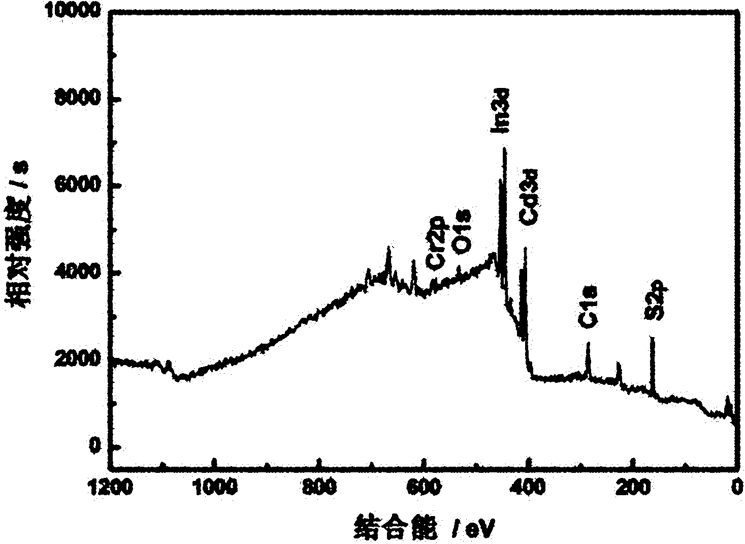 Method for preparing transition metal ion-doped porous CdIn2S4 photocatalyst