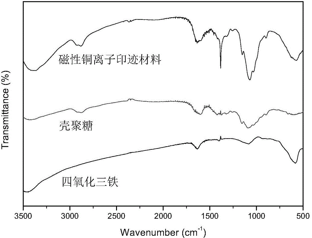 Method for preparing magnetic copper ion imprinting material from steel pickling waste liquid and application of method