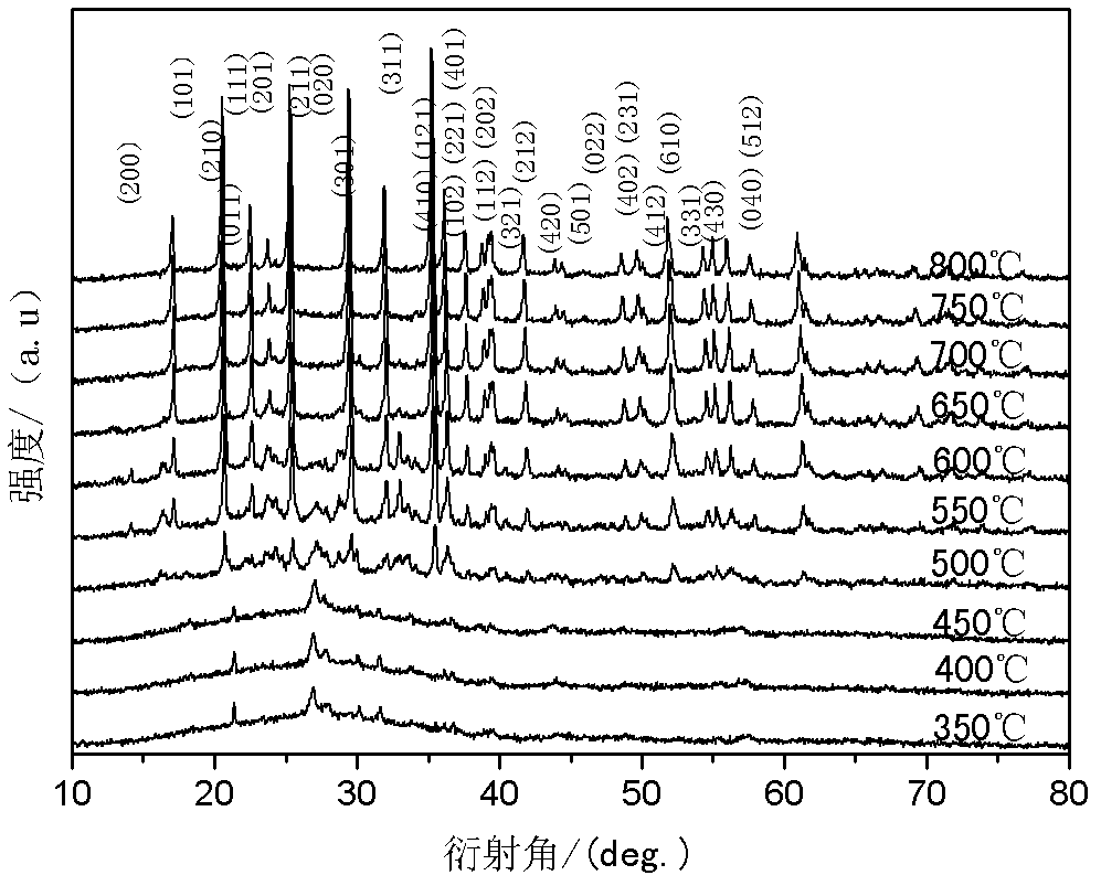 Preparation method of anode material lithium iron (II) phosphate for lithium ion cell