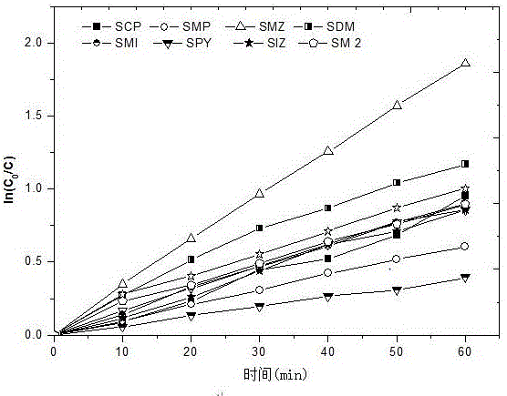 Method for predicting photocatalytic degradation rate of sulfonamide antibiotics