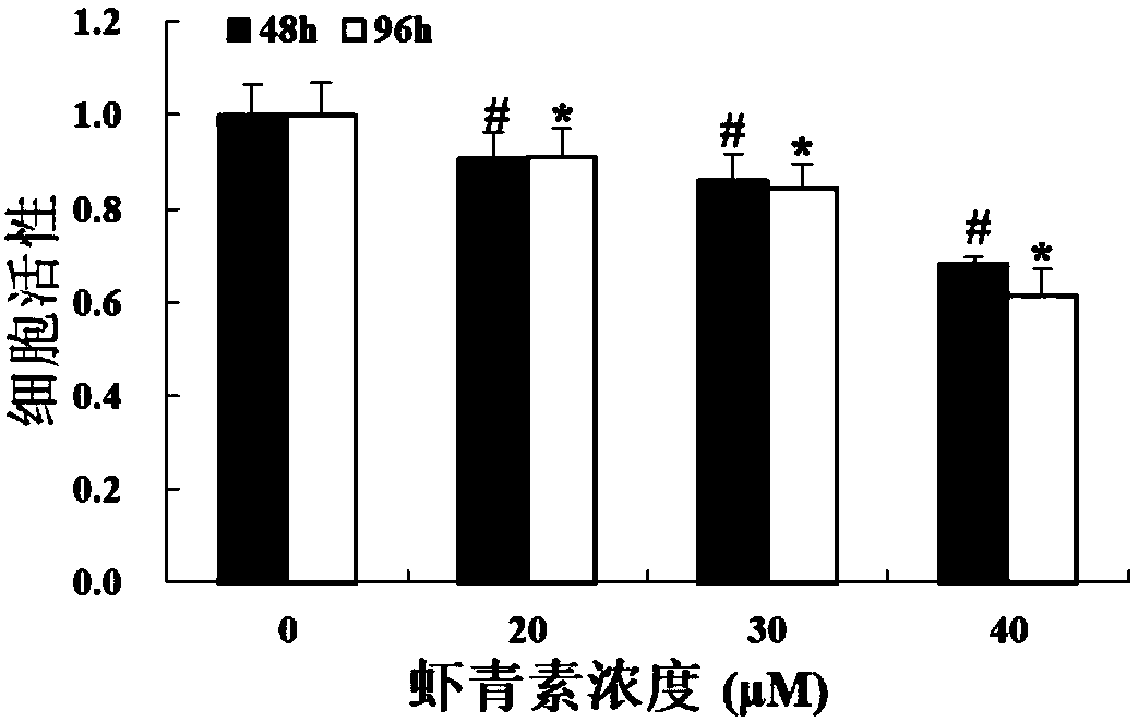 Method for promoting hepatoma carcinoma cell apoptosis and inhibiting hepatoma carcinoma cell proliferation