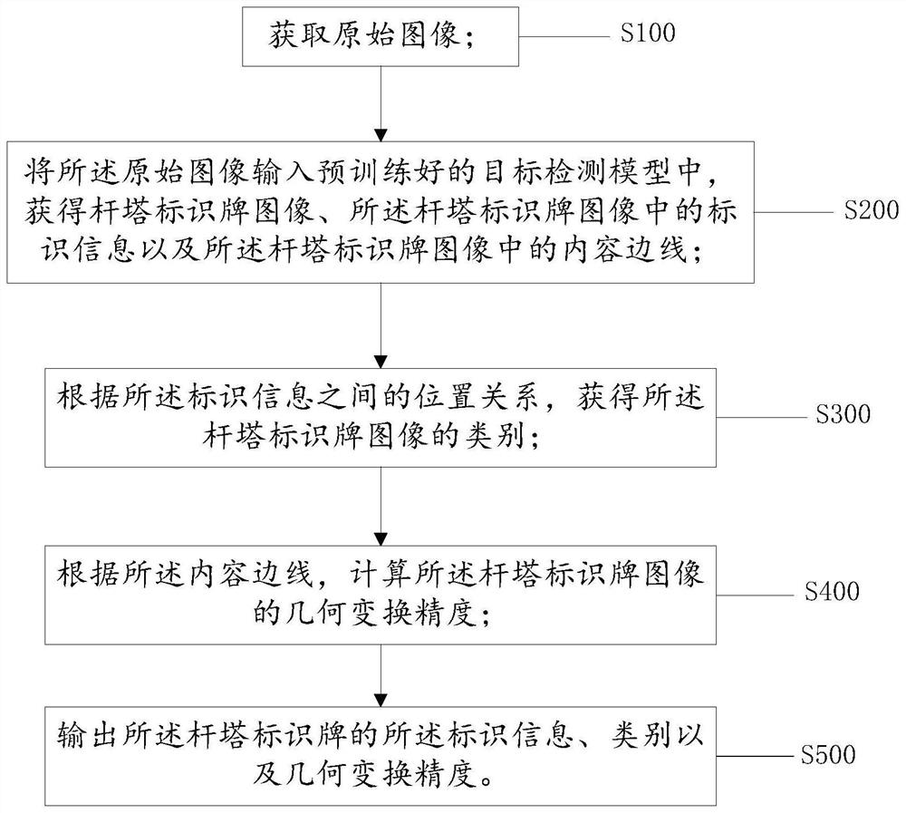 Tower signboard structural data obtaining method and device and electronic equipment