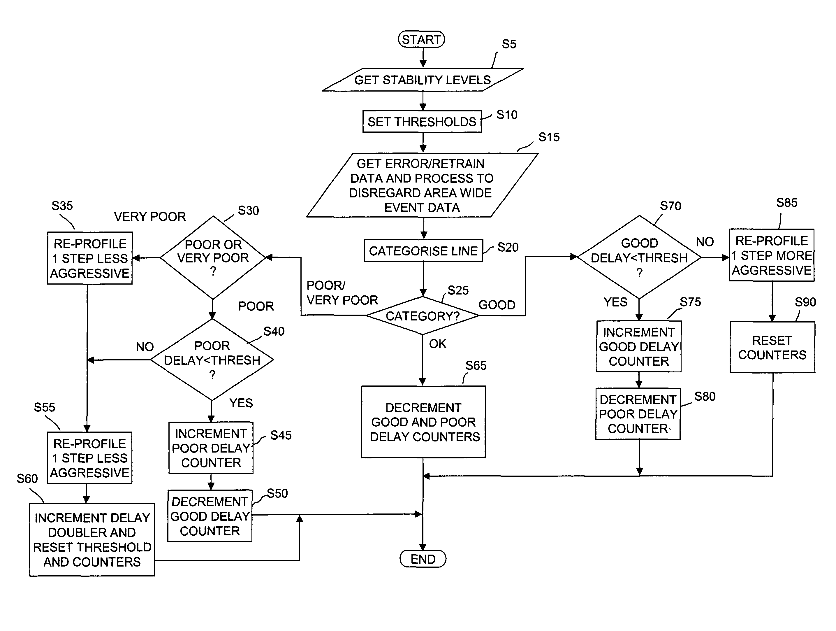 Dynamic line management