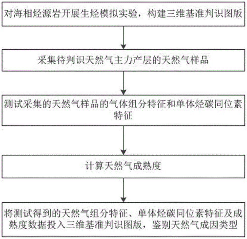 A method for dynamically identifying the genetic type of marine deep gas