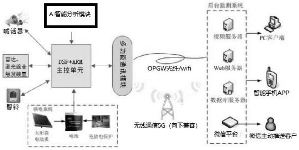 Overhead line external damage prevention monitoring system and method based on AI and radar detection