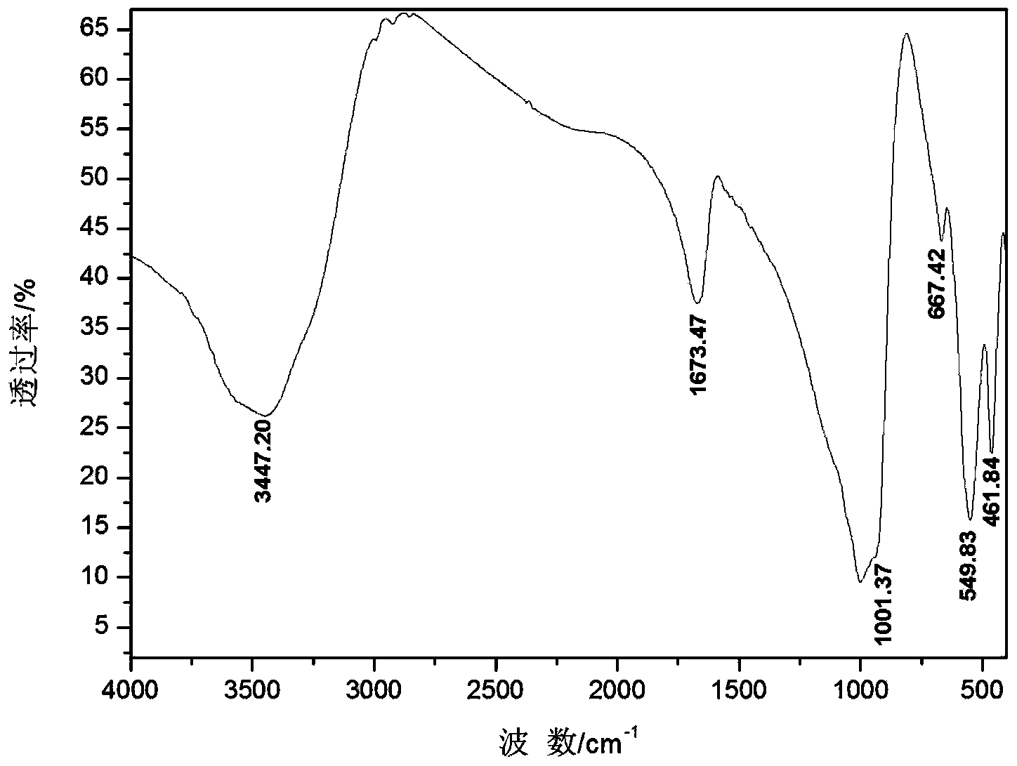 Hydrothermal synthesis method of 4A molecular sieve from high-iron bauxite tailings