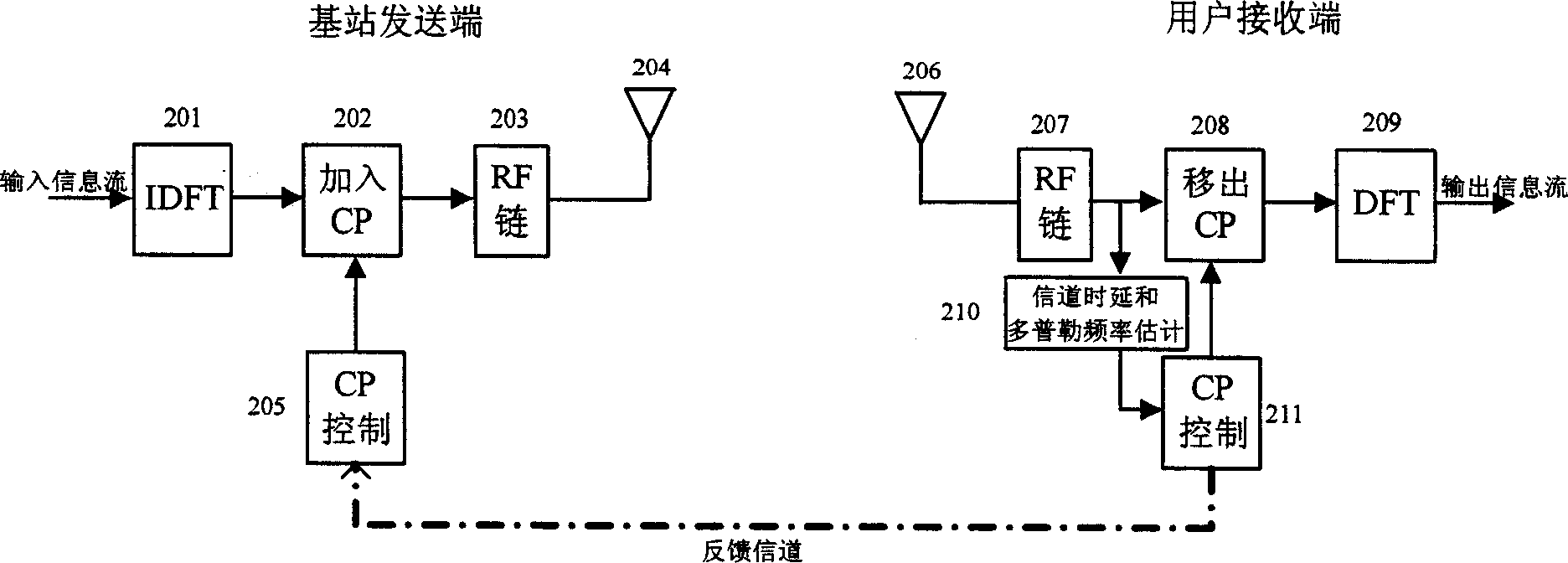 Reconstructional OFDM system and its operation method for transmitting and receiving
