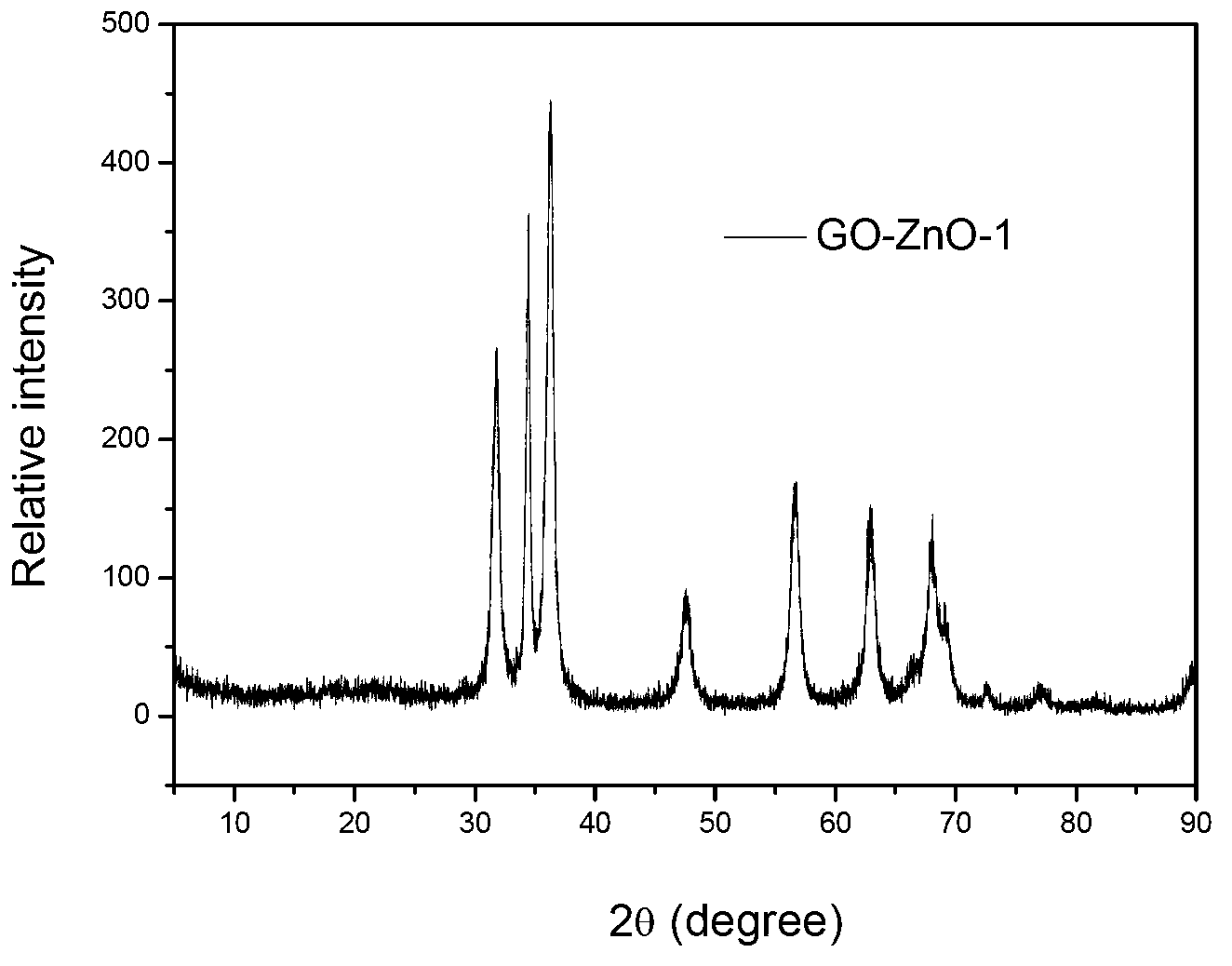 Graphene oxide loaded nanometer zinc oxide antibacterial agent, preparation method and applications thereof