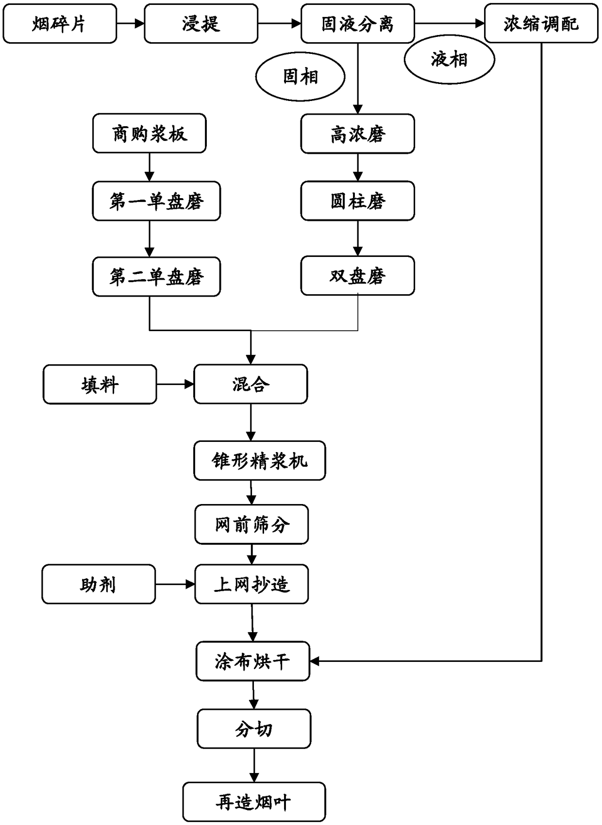 Pulping process, prepared slurry and application thereof