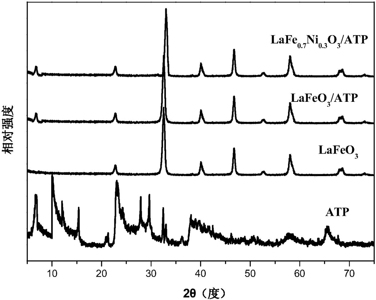 A kind of nickel-doped lanthanum ferrite/clay nanostructure composite material and its preparation method and application