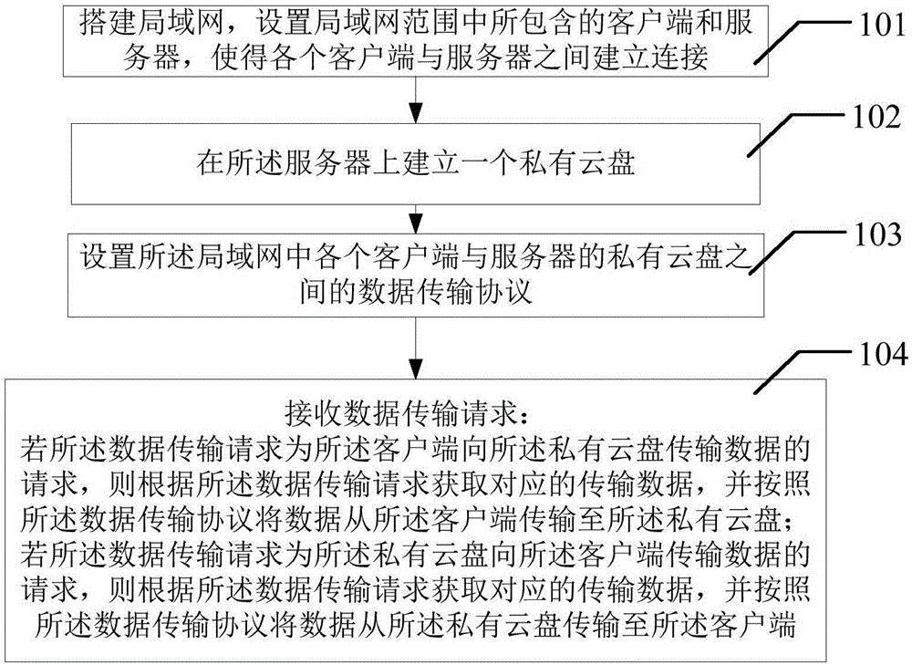 Method and system for transmitting data between clients and cloud disk based on local area network