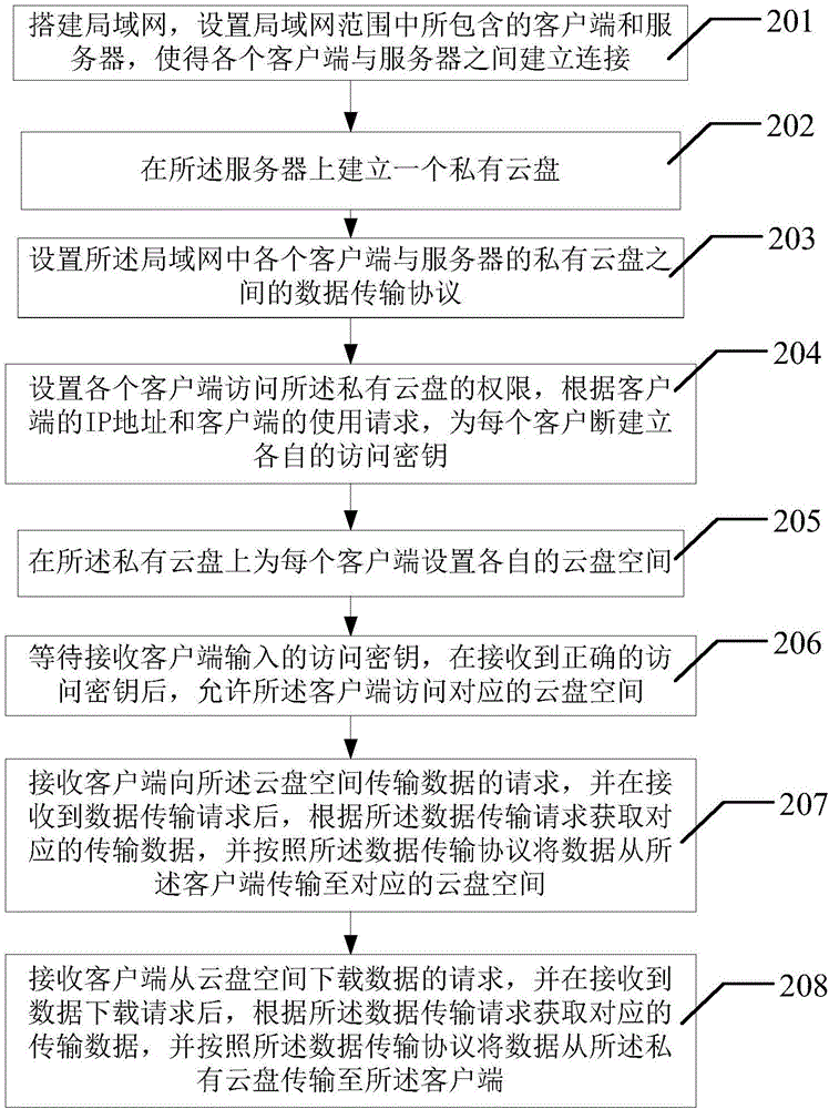 Method and system for transmitting data between clients and cloud disk based on local area network