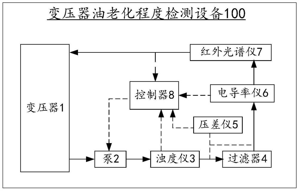 A kind of transformer oil aging degree detection method, device and equipment
