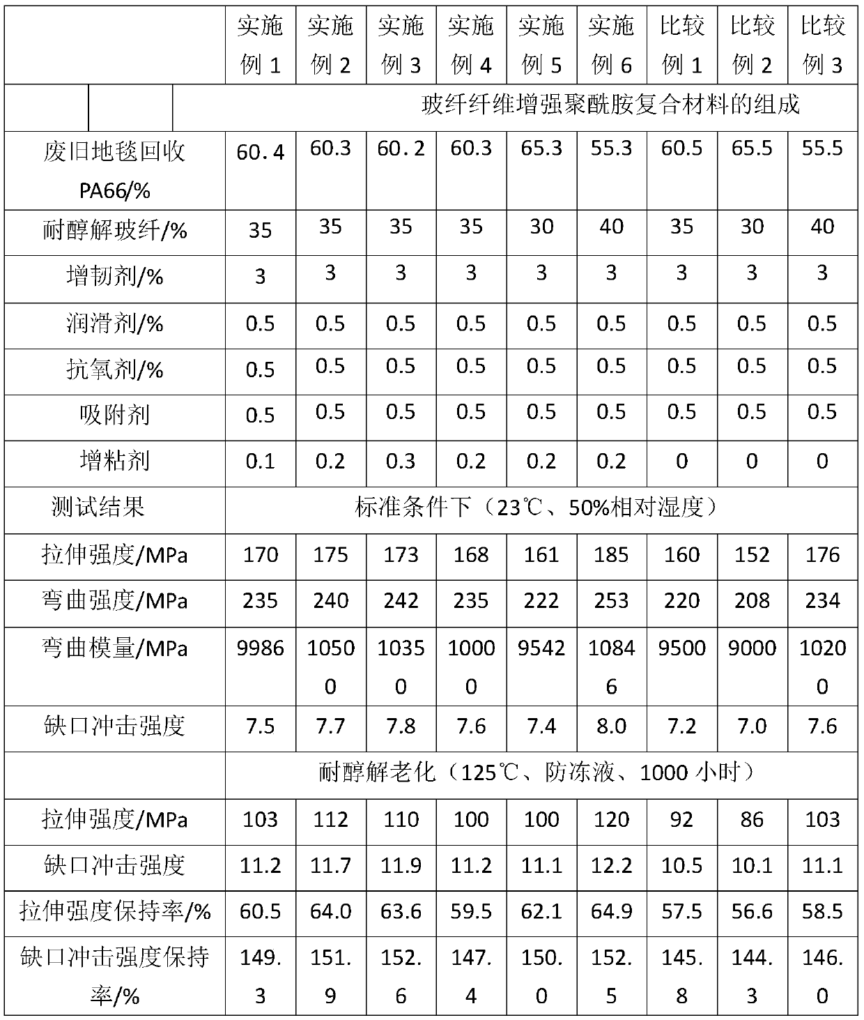 A kind of high-performance composite material prepared by recycling waste carpet pa66 material and its preparation method