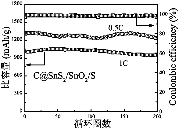 Preparation method and application of carbon nanofiber, tin disulfide, tin dioxide and sulfur composite material with heterojunction structure