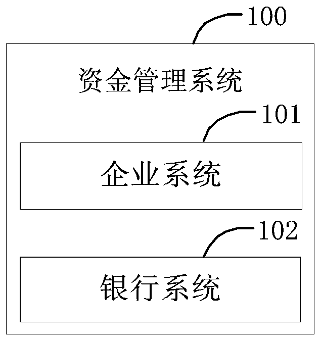 Bank system, enterprise system and fund management system and method