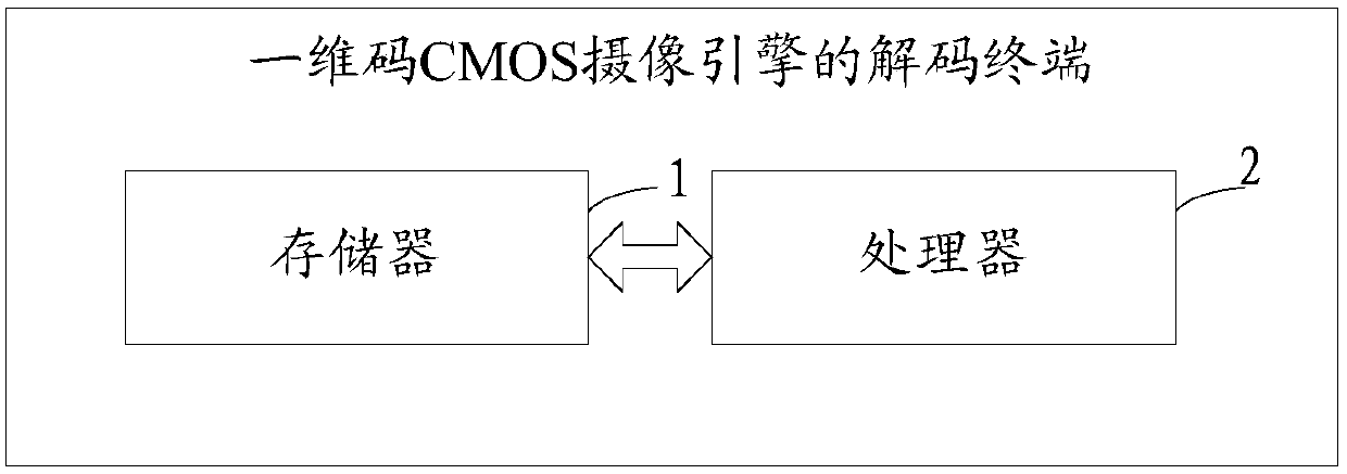 Decoding method and terminal for one-dimensional code CMOS camera engine