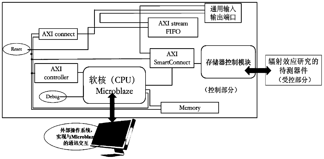 High-speed DDR single event effect evaluation system and method based on FPGA