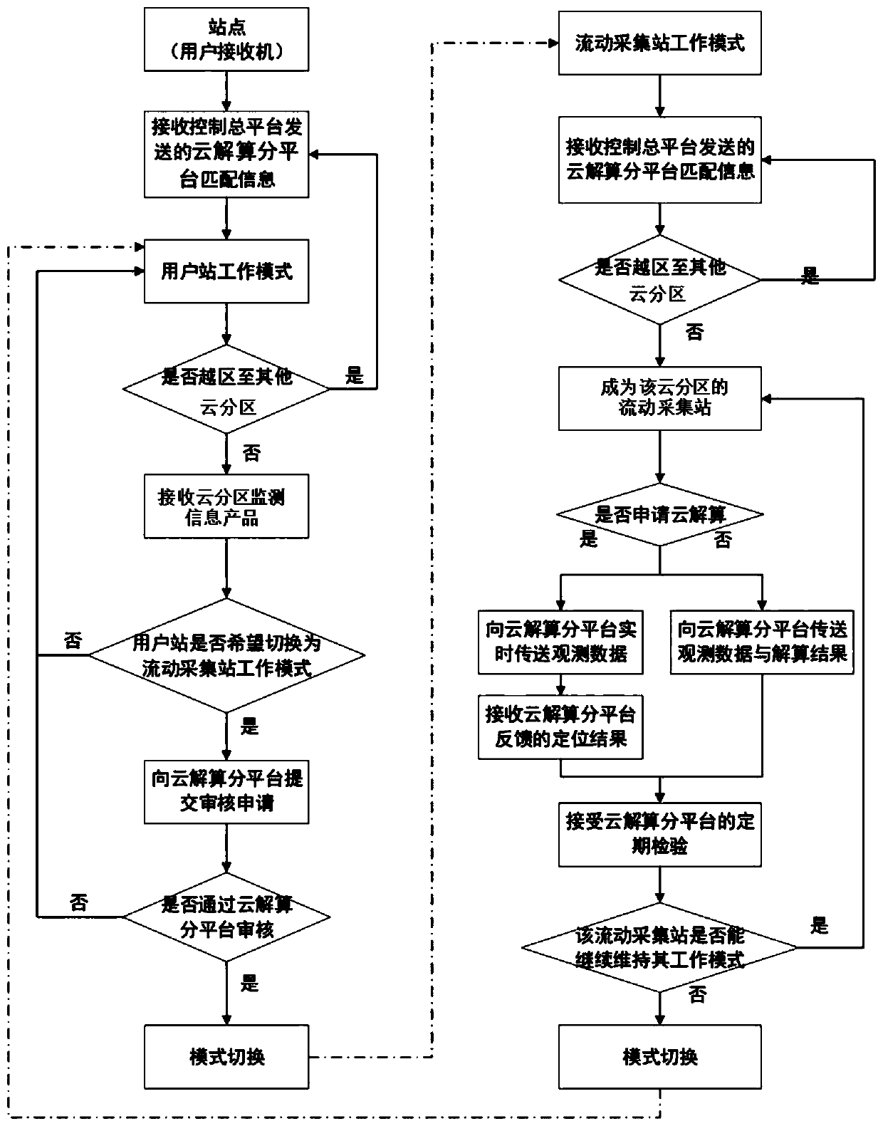 Low-power-consumption satellite navigation mobile acquisition system and method in cross-region scene