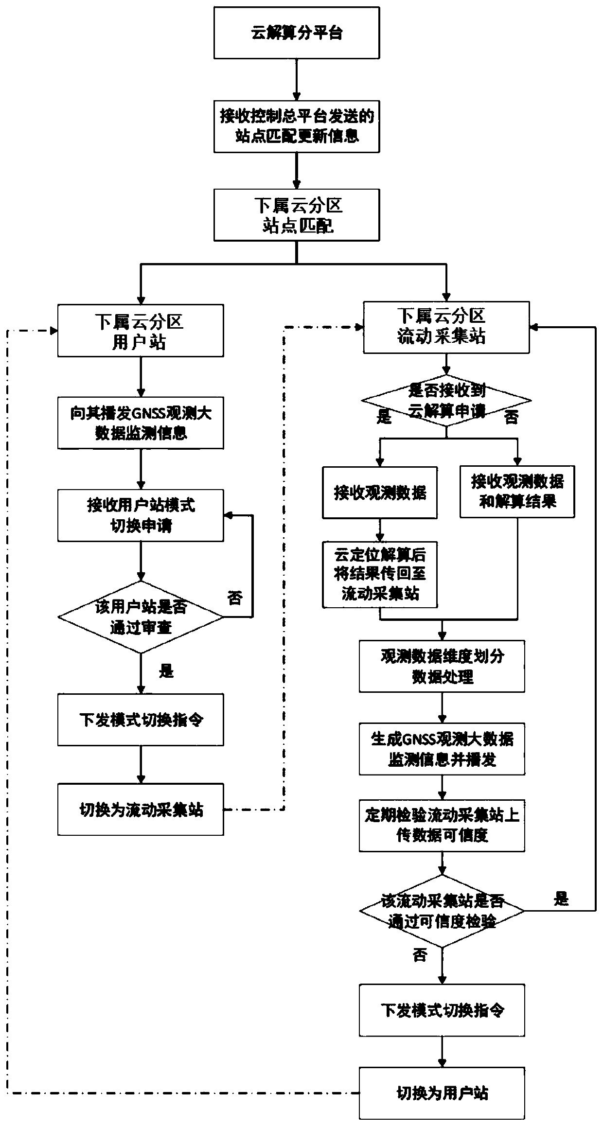 Low-power-consumption satellite navigation mobile acquisition system and method in cross-region scene