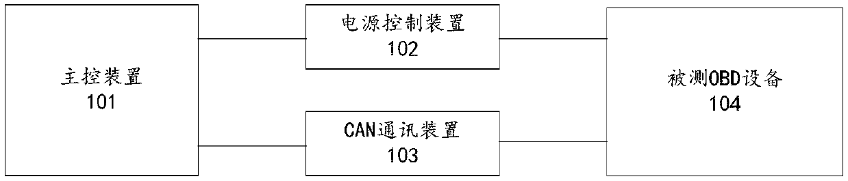 A network automatic test system and method of commercial vehicle obd diagnostic equipment