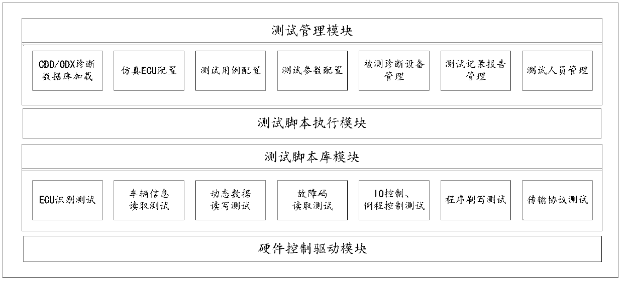 A network automatic test system and method of commercial vehicle obd diagnostic equipment