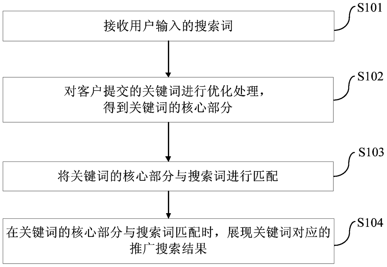 Method and device for displaying promotional search results