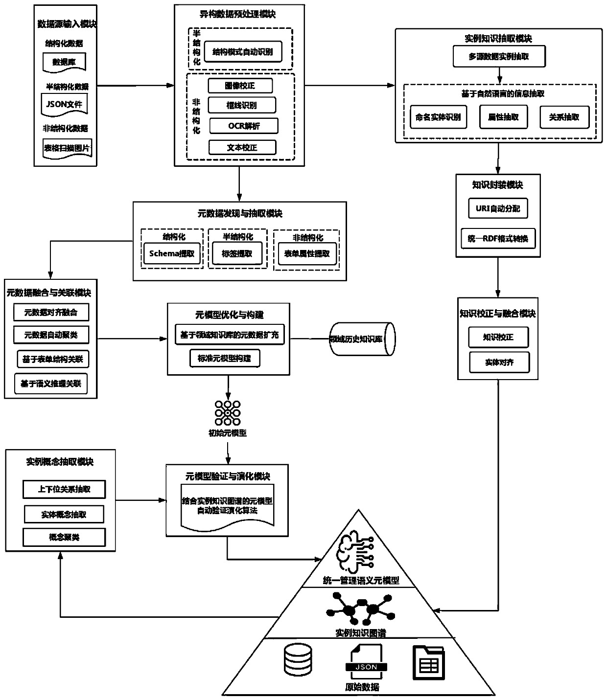 System and method for constructing autonomous data lake based on linked data
