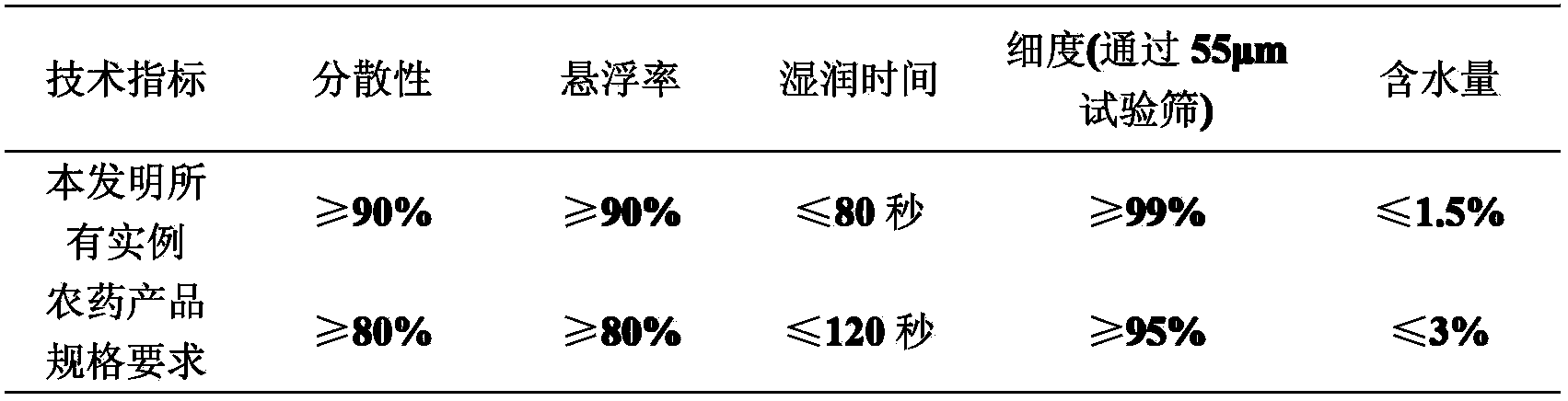 Insecticidal composition containing propylene glycol alginate