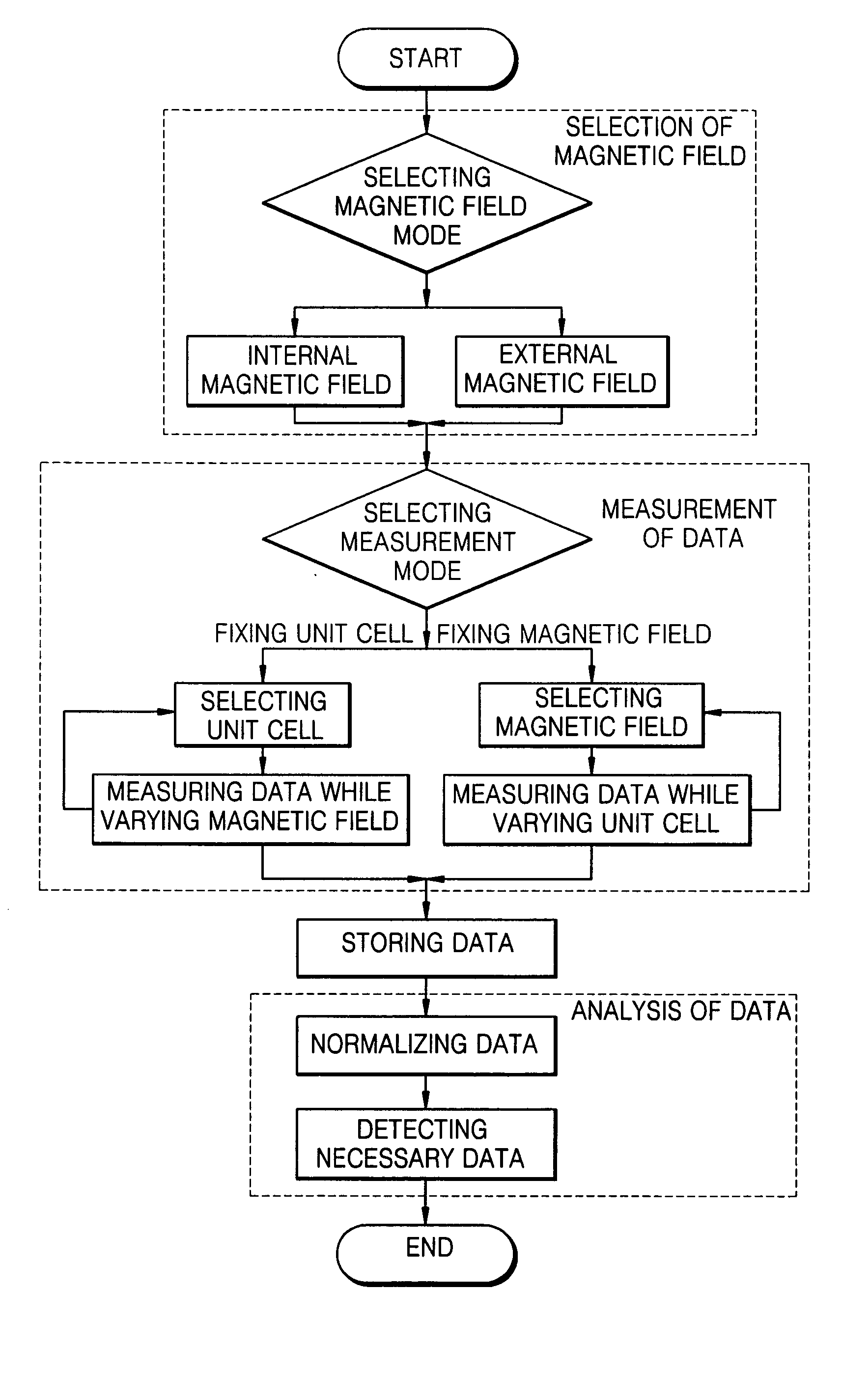 Apparatus and method of analyzing a magnetic random access memory