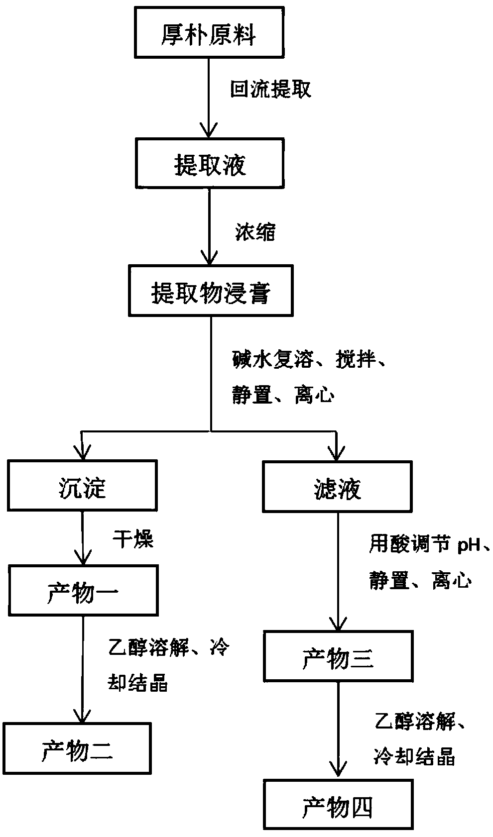 Green separation technique for preparing magnolol and honokiol monomer from mangnolia officinalis raw material