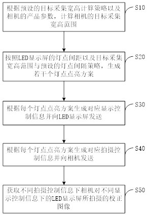 LED screen correction image acquisition method, correction method, acquisition device and correction system