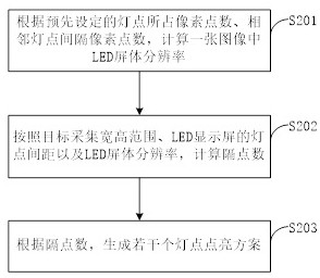LED screen correction image acquisition method, correction method, acquisition device and correction system